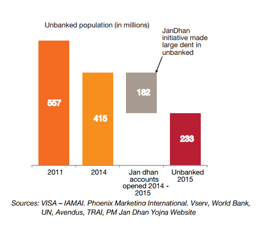 unbanked population in india 2012